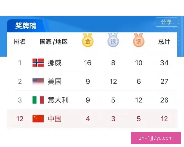 冬奥奖牌榜更新：中国队连夺2金 夺金点解析